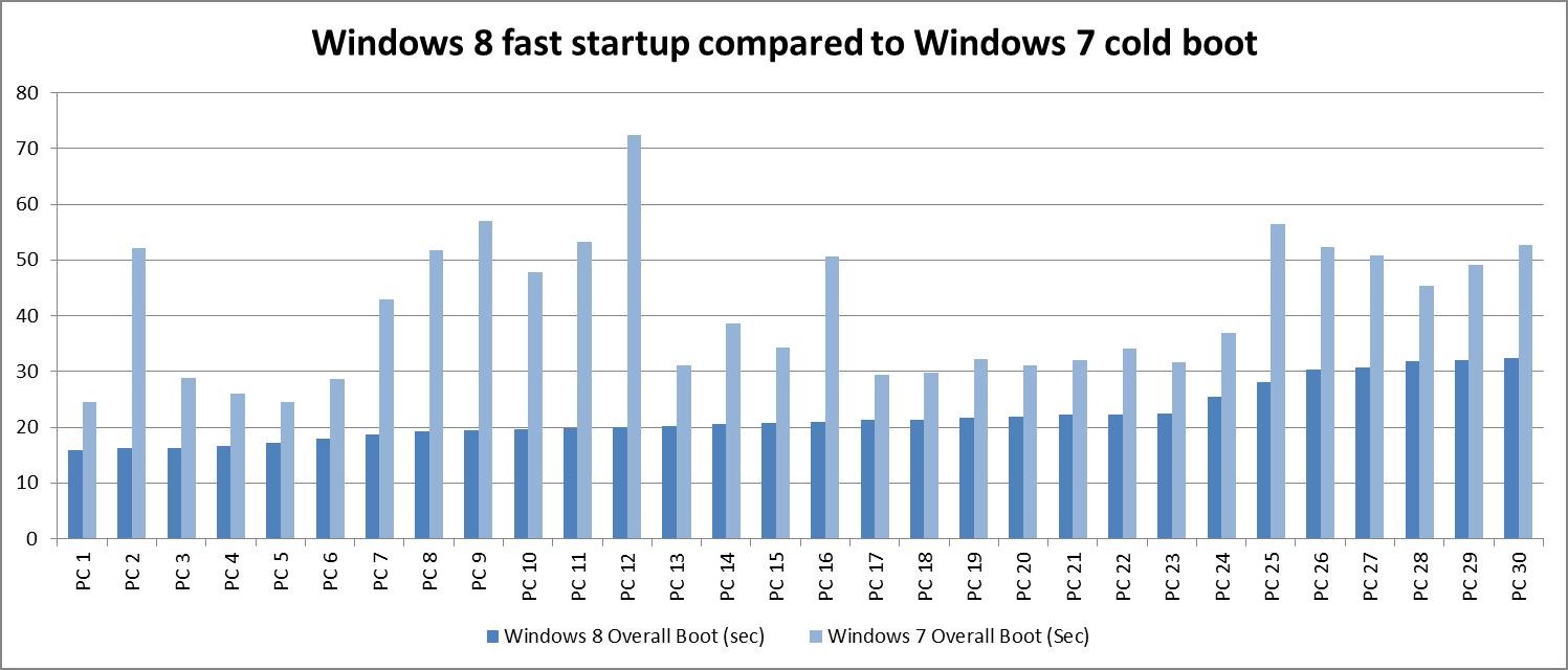 Microsoft démontre la vitesse de démarrage de Windows 8
