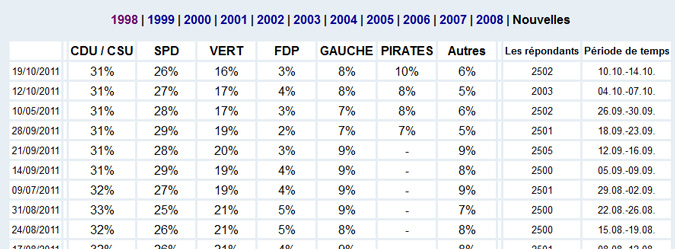Le Parti Pirate reste à 10 % d&rsquo;intention de vote en Allemagne