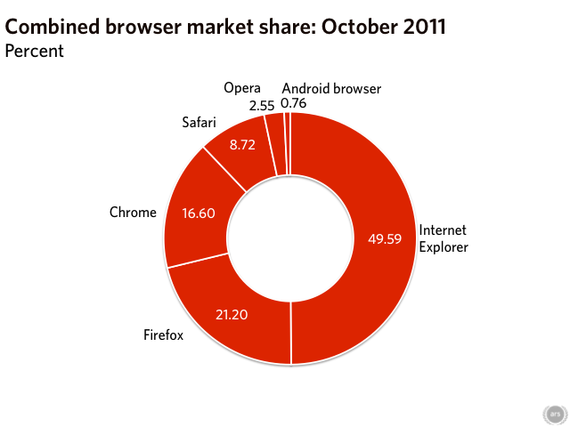 Internet Explorer passe sous les 50 % d&rsquo;utilisateurs
