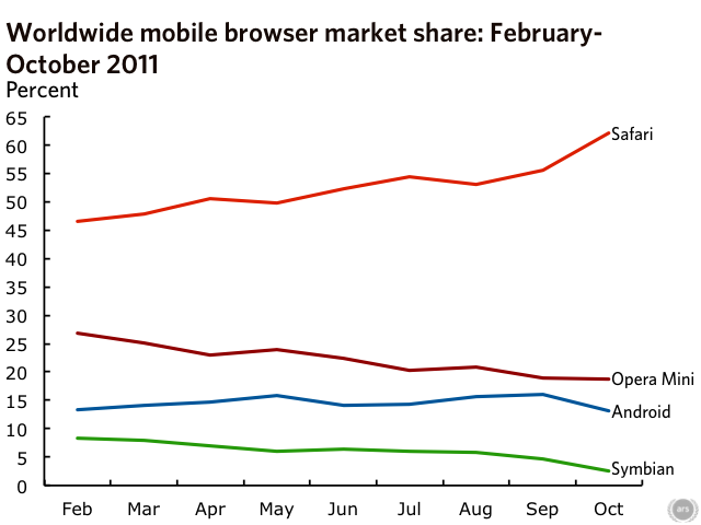 Internet Explorer passe sous les 50 % d&rsquo;utilisateurs