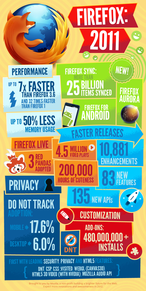 Mozilla résume l&rsquo;actualité 2011 de Firefox en une infographie