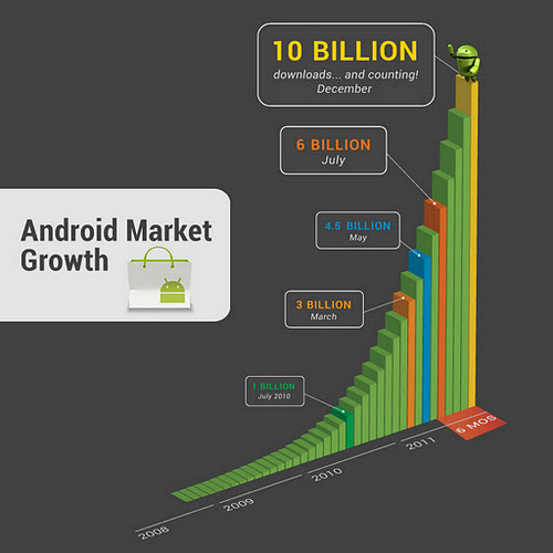 Google annonce 10 milliards d&rsquo;applications téléchargées sur Android