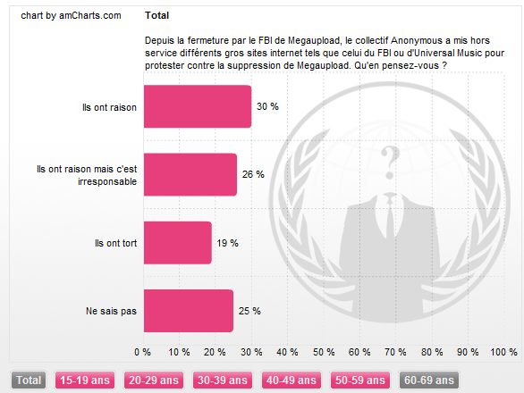 Les Français soutiennent les Anonymous. Surtout les plus jeunes.