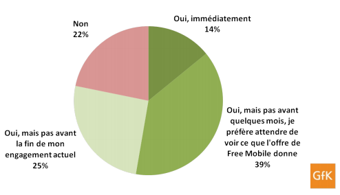 Free Mobile intéresse près de 8 Français sur 10