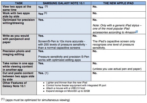 Samsung compare son Galaxy Note 10.1 à l&rsquo;iPad 3