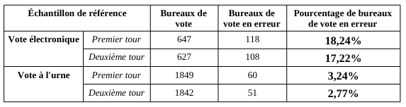 Présidentielles : enquête sur l&rsquo;incroyable opacité du vote électronique