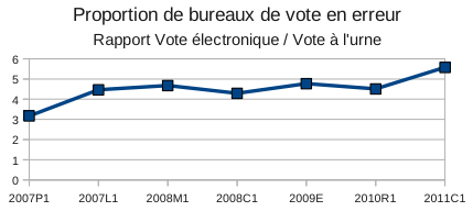 Présidentielles : enquête sur l&rsquo;incroyable opacité du vote électronique