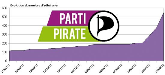 L&rsquo;enjeu financier du Parti Pirate aux Législatives 2012