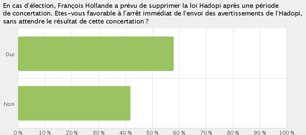 Hadopi : 42 % des internautes ne souhaitent pas l&rsquo;arrêt immédiat