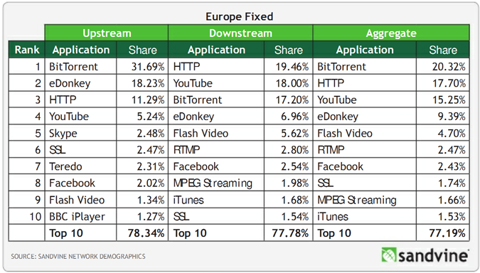 Le P2P reste très populaire en Europe, surtout BitTorrent