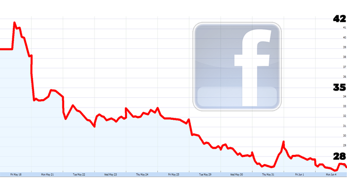 Facebook continue de plonger&#8230; et reçoit de mauvaises nouvelles