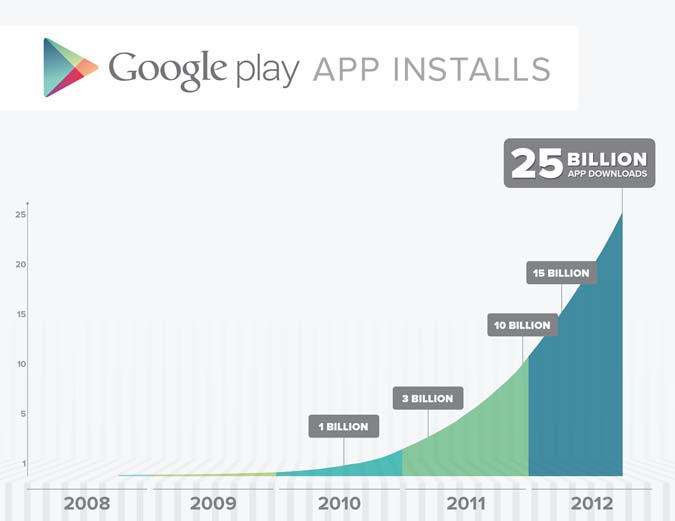 Google Play rattrape l&rsquo;App Store : 25 milliards d&rsquo;applications installées
