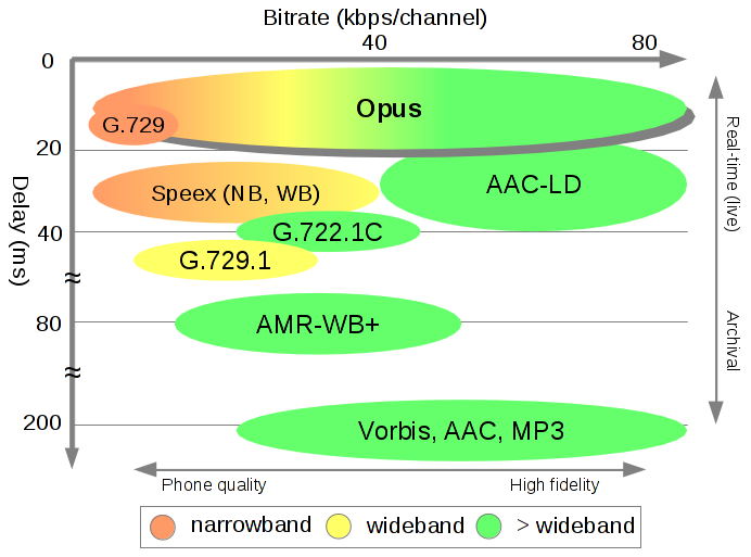 Opus est désormais un codec audio standard, et ouvert