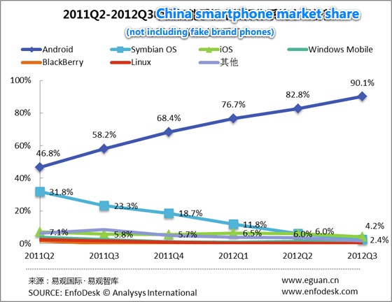 Android proche du monopole en Chine