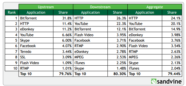 BitTorrent et eMule s&rsquo;écroulent en Europe, en proportion du reste