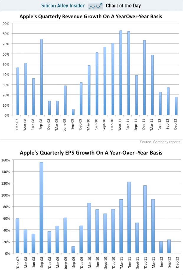 Apple chute en bourse malgré des ventes en hausse