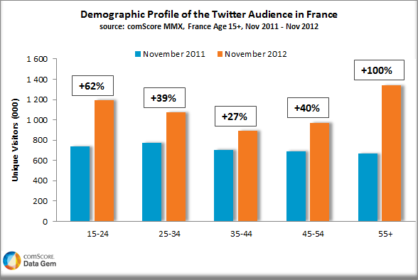 Twitter intéresse de plus en plus les Français