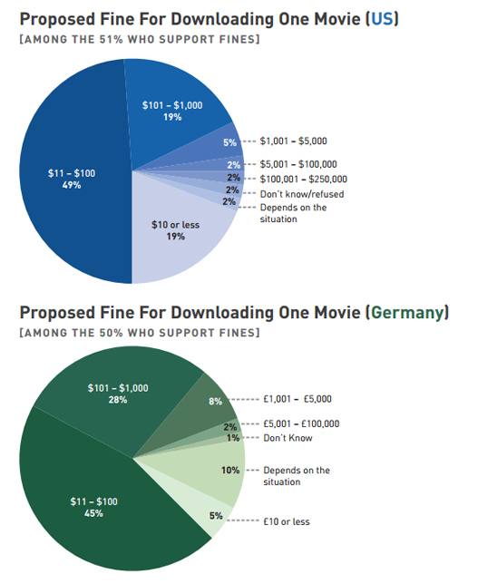 Piratage : une licence globale à plus de 10 €/mois plébiscitée par les Allemands