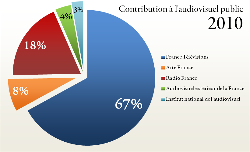 La redevance TV est trop élevée pour une majorité de Français