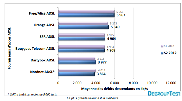 Free a le meilleur débit en ADSL, selon Degroupnews. Vraiment ?
