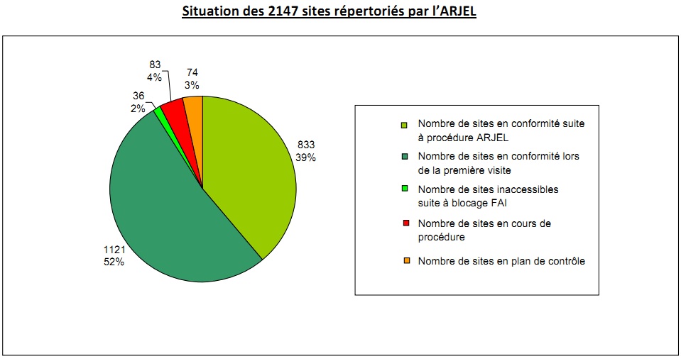 Arjel : 36 sites bloqués sur 3068 surveillés depuis 2010