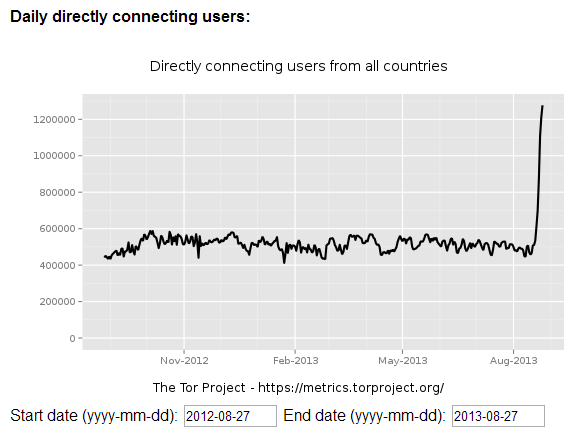 Le réseau anonyme Tor voit son trafic exploser