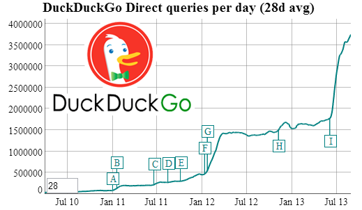 DuckDuckGo continue de gagner en popularité