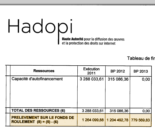 Hadopi : son vrai budget 2014 sera de 8 millions d&rsquo;euros minimum