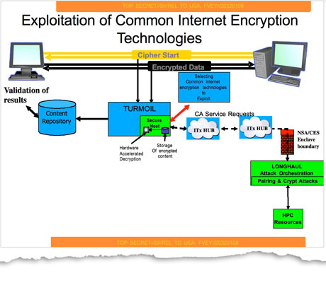 Comment la NSA peut contrecarrer le chiffrement des communications