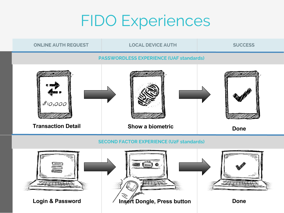 FIDO : la biométrie sera bientôt sur tous les mobiles