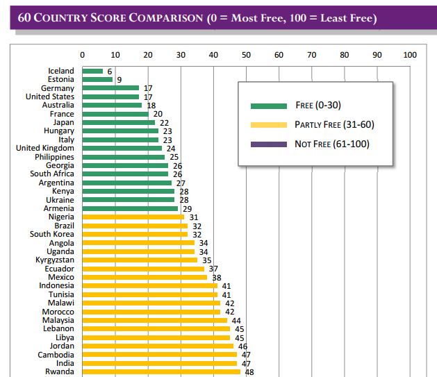 La France est l&rsquo;un des pays où Internet est le plus libre, selon une ONG