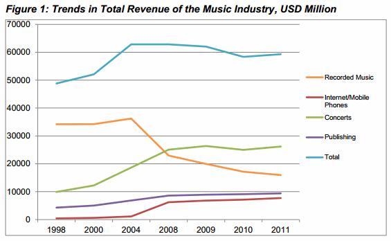 L&rsquo;industrie musicale ne pâtit pas du piratage, démontre une étude