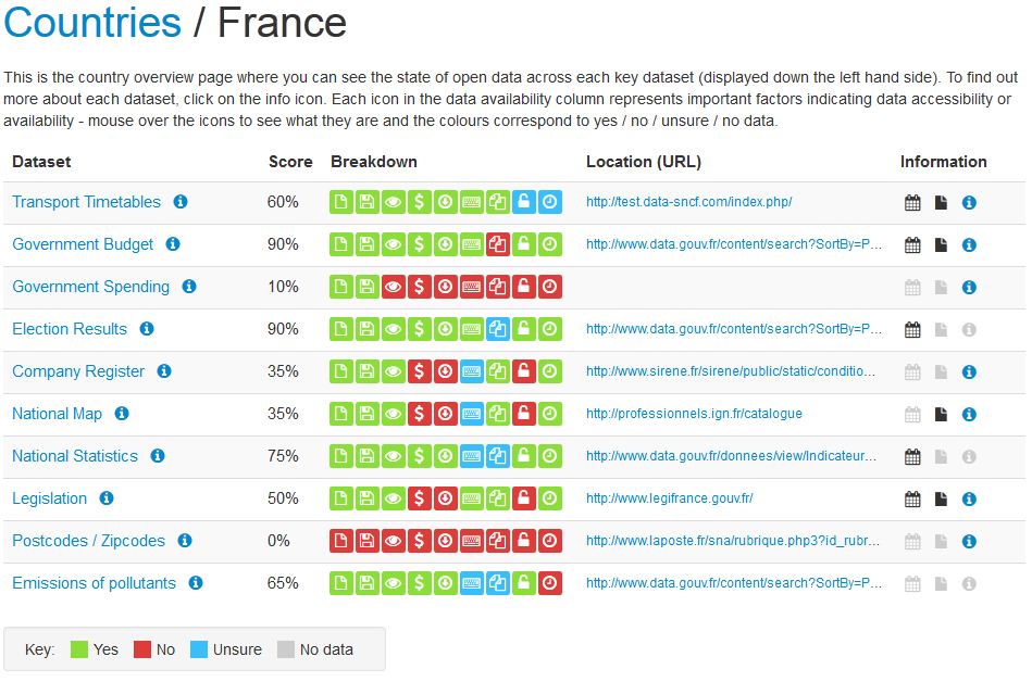 Open Data : la France rend une copie imparfaite