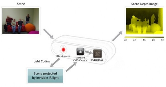 Apple achète PrimeSense, l&rsquo;inventeur du Kinect