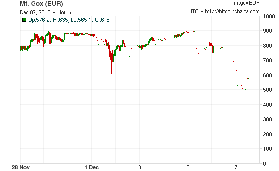 Le cours du Bitcoin s&rsquo;effondre, puis repart