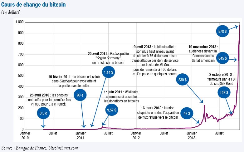 Le cours du Bitcoin s&rsquo;effondre, puis repart