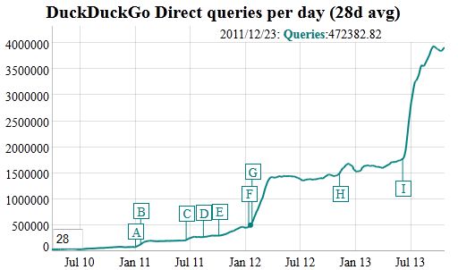 PRISM : la croissance fulgurante de DuckDuckGo marque le pas