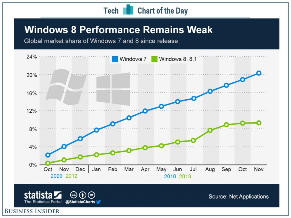 Windows 8 fait deux fois moins bien que Windows 7