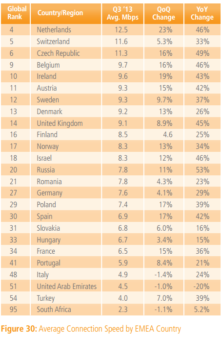 La France 34ème mondial au classement des débits Internet