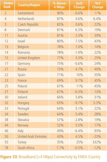 La France 34ème mondial au classement des débits Internet
