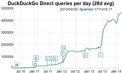 DuckDuckGo séduit les internautes qui veulent échapper au pistage