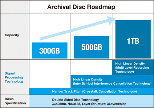 Archival Disc : un nouveau format optique par Sony et Panasonic