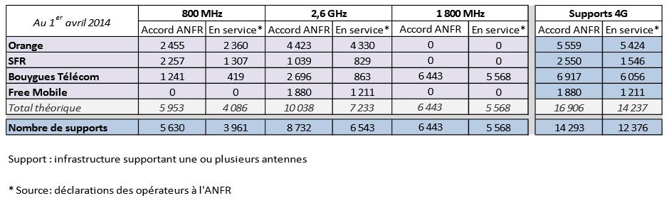 Orange dit couvrir la moitié des Français en 4G