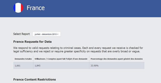 La France a demandé à Facebook des infos sur 1845 internautes au 2ème semestre 2013