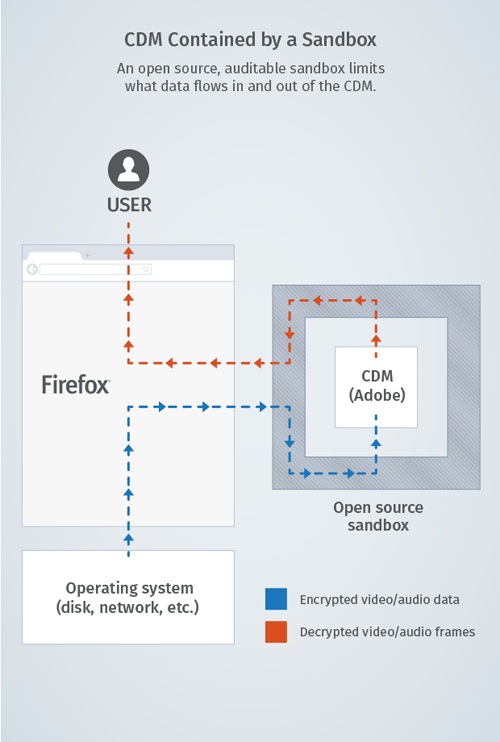 EME : Firefox cède à contrecoeur aux menottes numériques