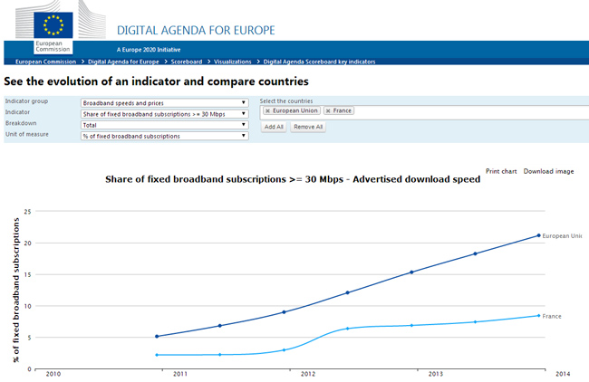 La France à la traîne de l&rsquo;Europe sur le haut débit et le e-commerce