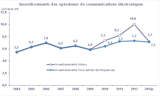 Télécoms en France : l&rsquo;investissement reste élevé, les emplois baissent