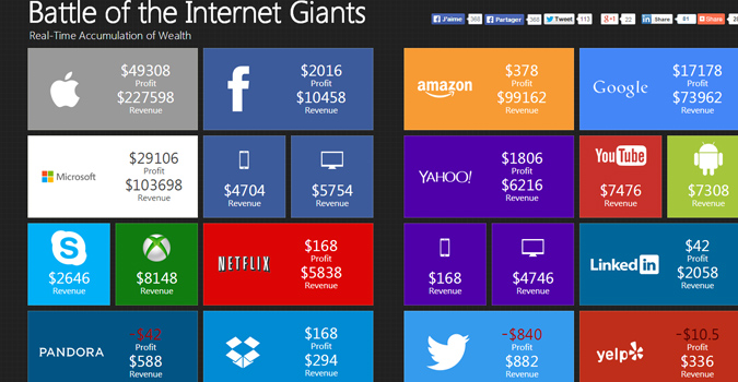 Infographie : les revenus des géants du web en temps réel