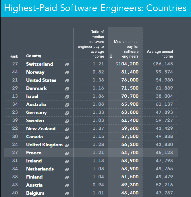 Où les développeurs sont-ils les mieux payés ? La France 12ème.
