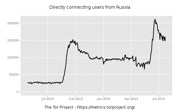 La Russie finance des recherches pour casser TOR